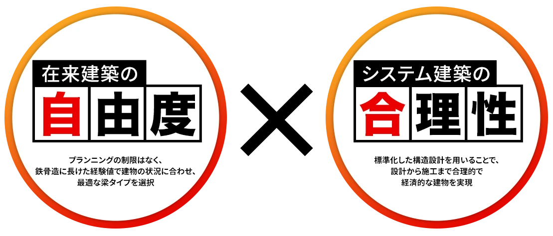 在来建築の自由度×システム建築の合理性